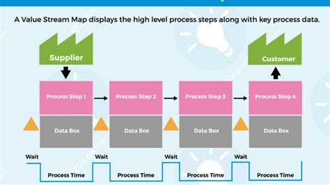 價值溪流圖符號|在精益思維中如何使用價值流圖 (Value Stream Mapping)